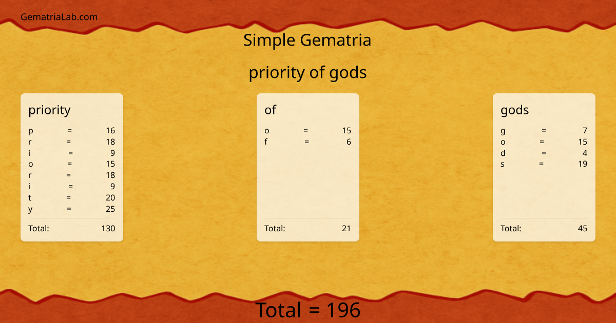priority of gods in simple Gematria